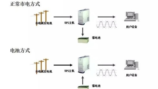 弱电工程UPS不间断电源全套基础知识