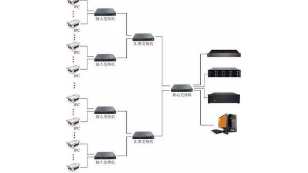 高清监控系统的各种交换机怎么选择